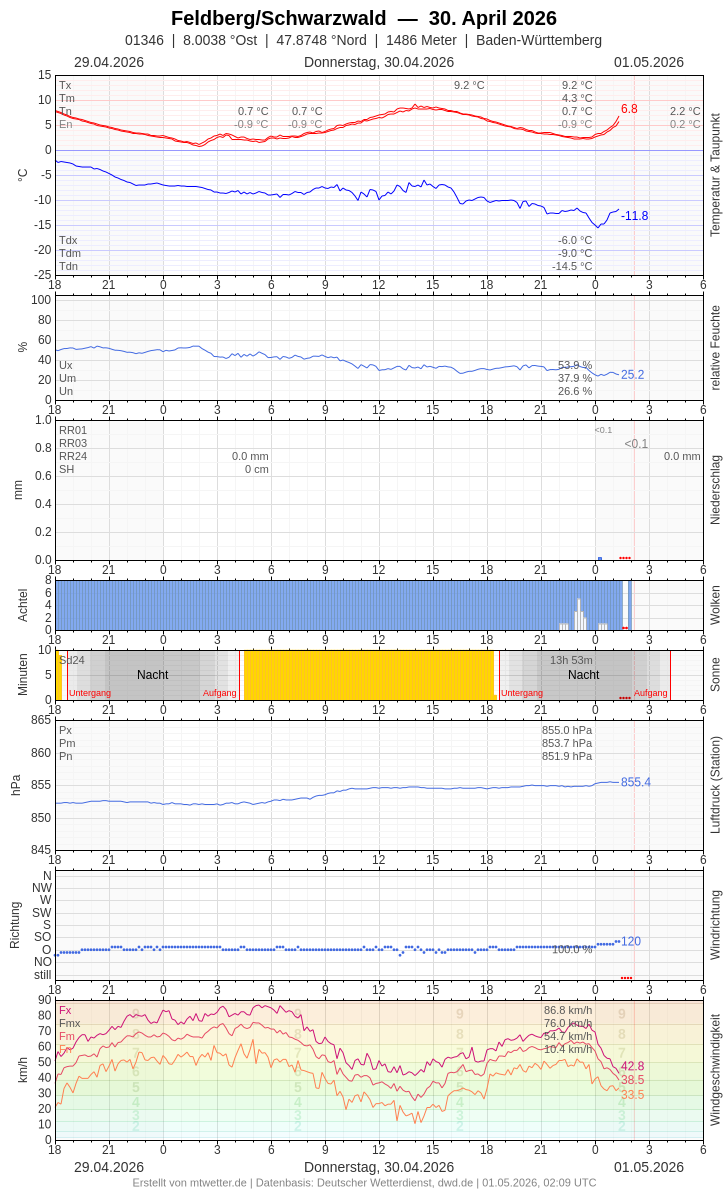 Meteogramm