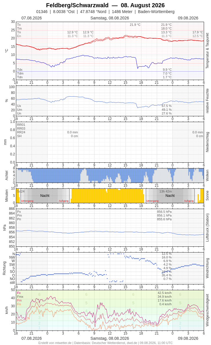 Meteogramm