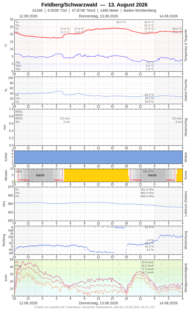 Meteogramm