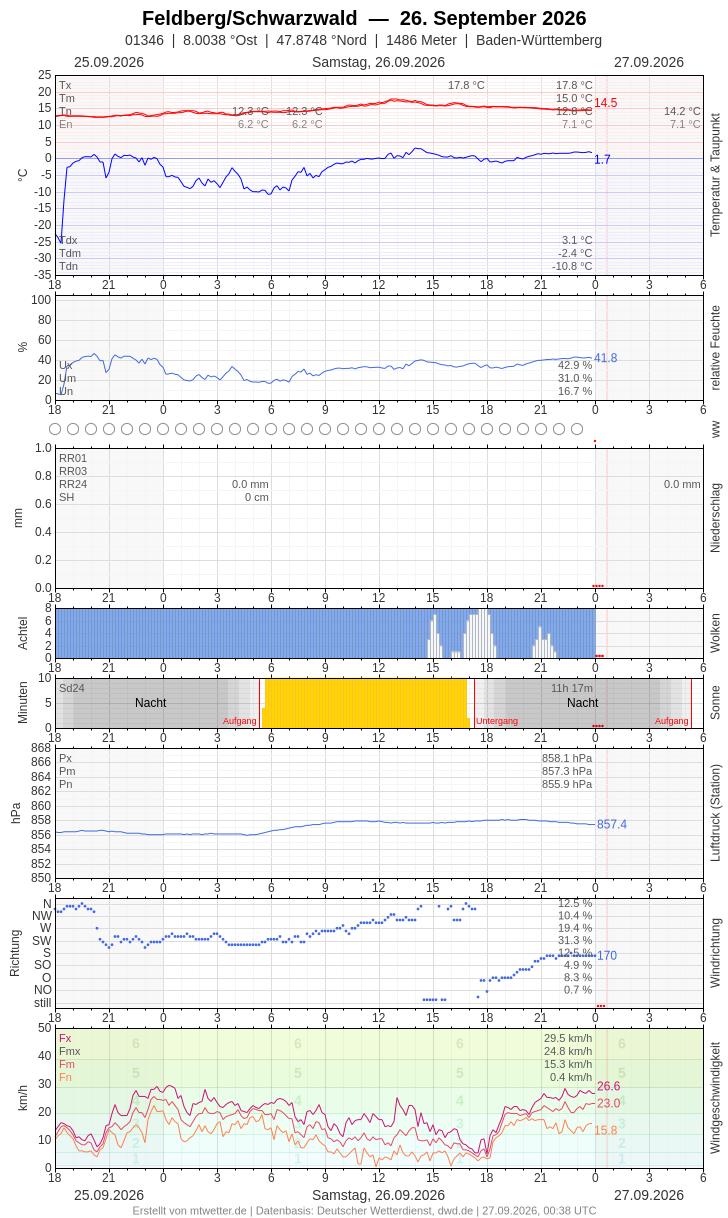 Meteogramm