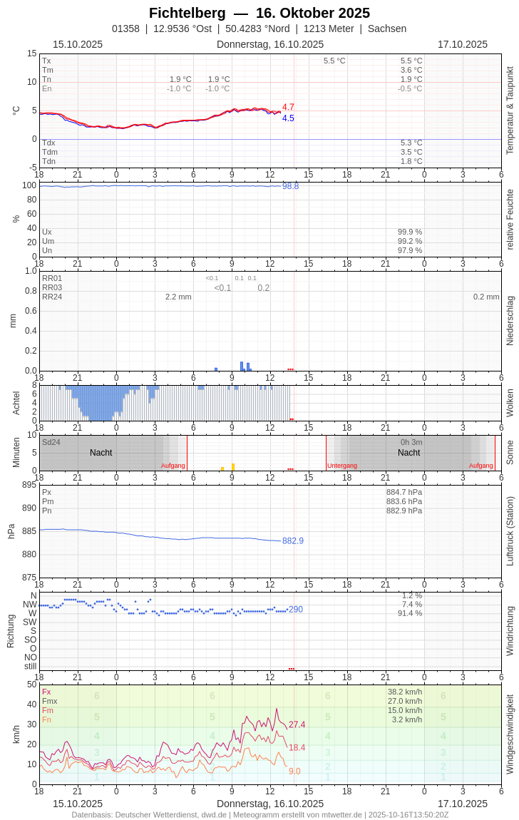 Meteogramm