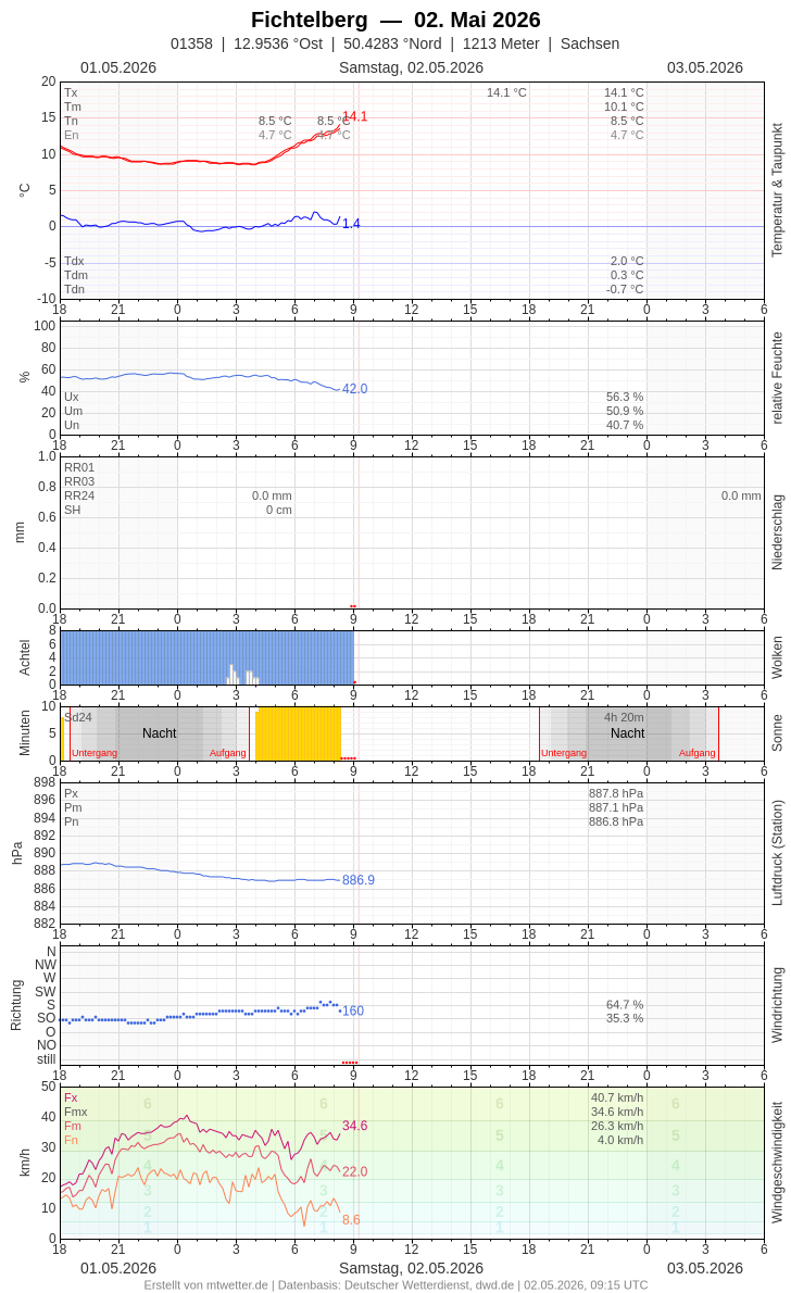 Meteogramm