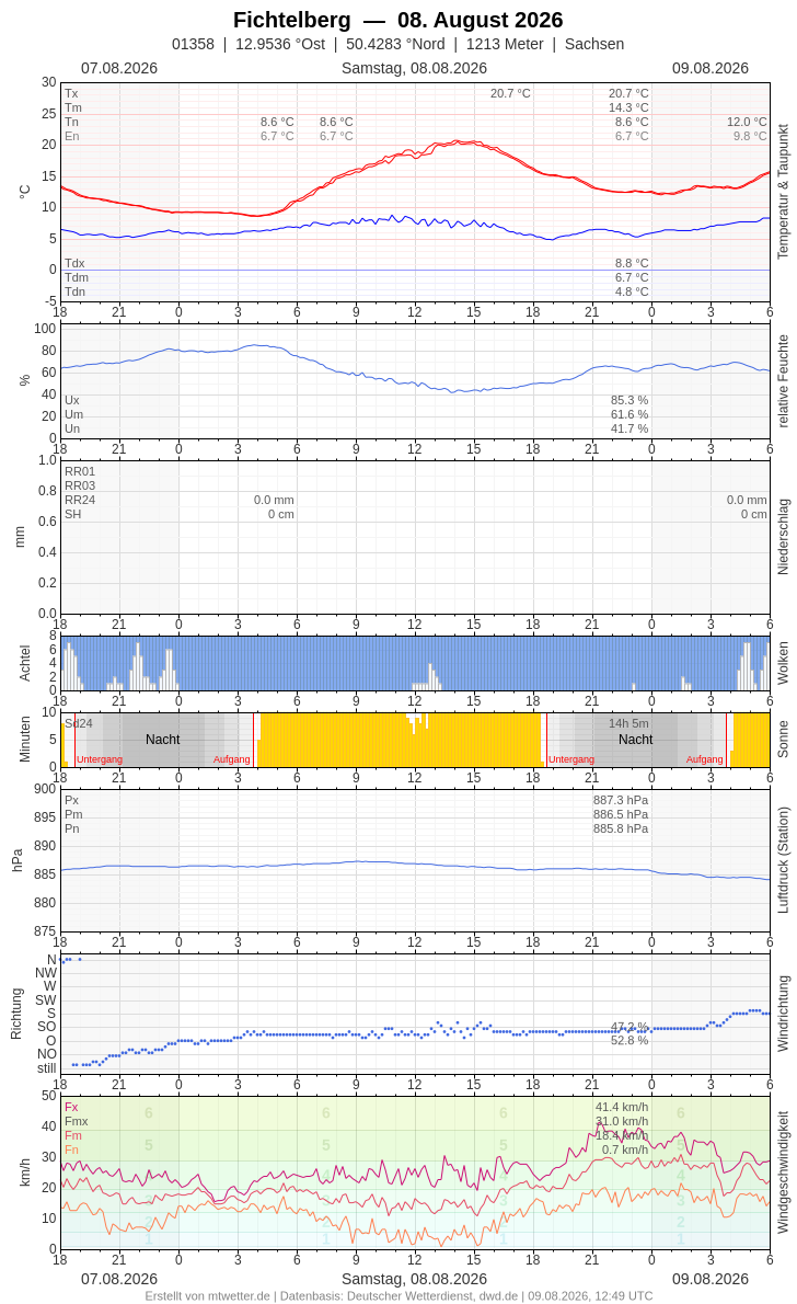 Meteogramm