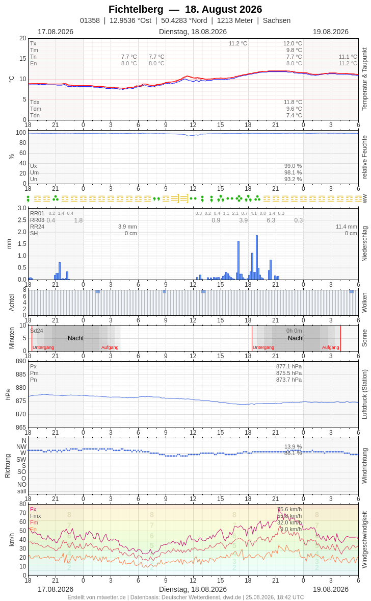 Meteogramm