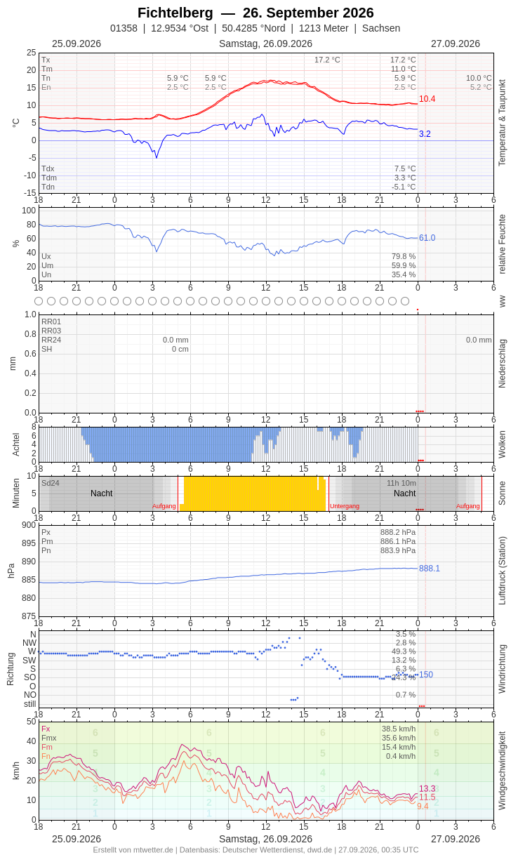 Meteogramm
