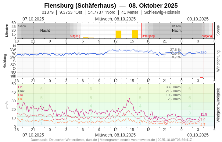 Meteogramm