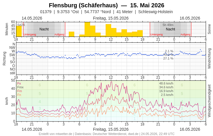 Meteogramm
