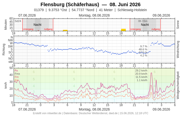 Meteogramm