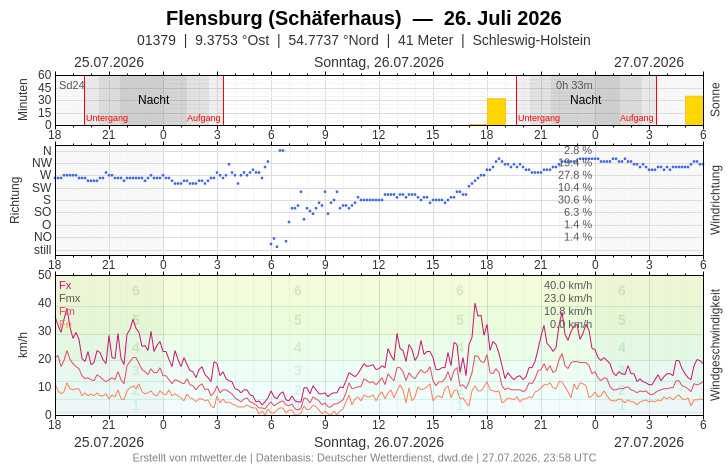 Meteogramm