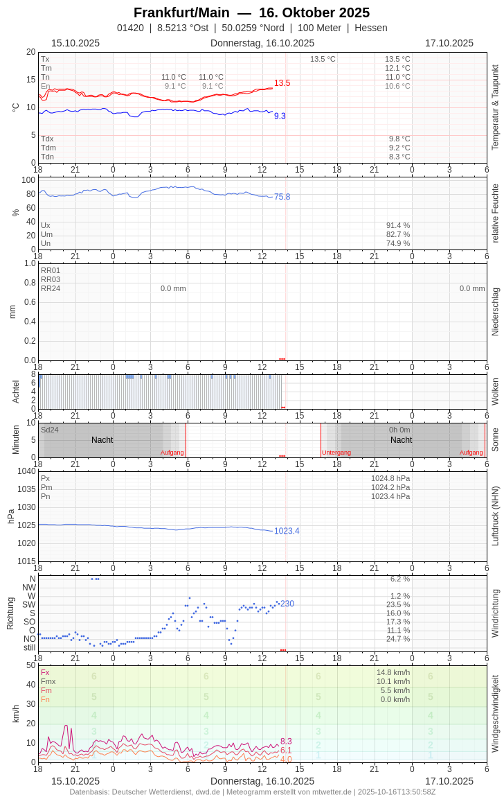 Meteogramm