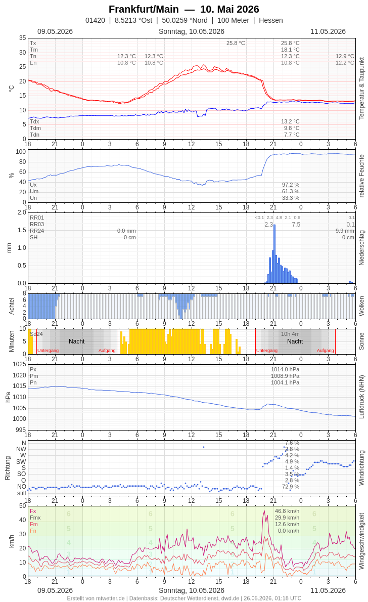 Meteogramm