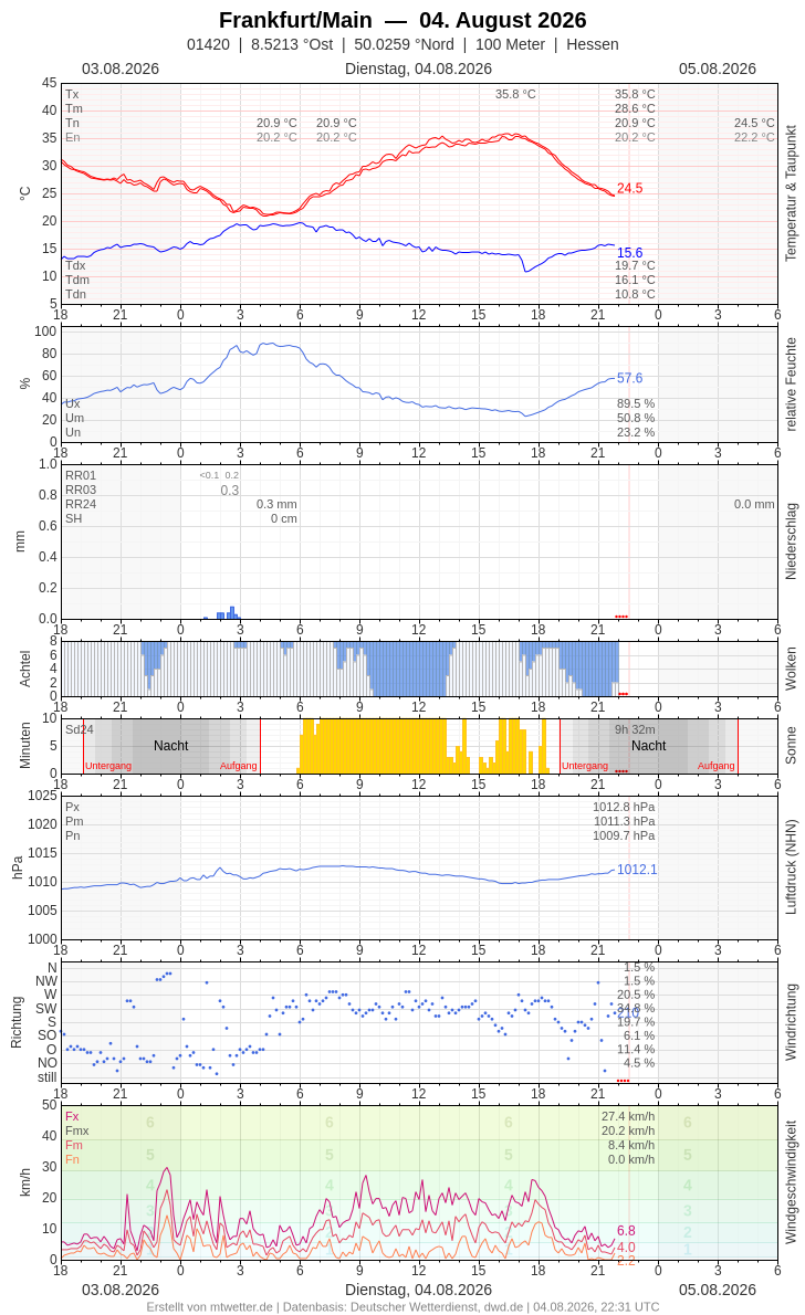 Meteogramm