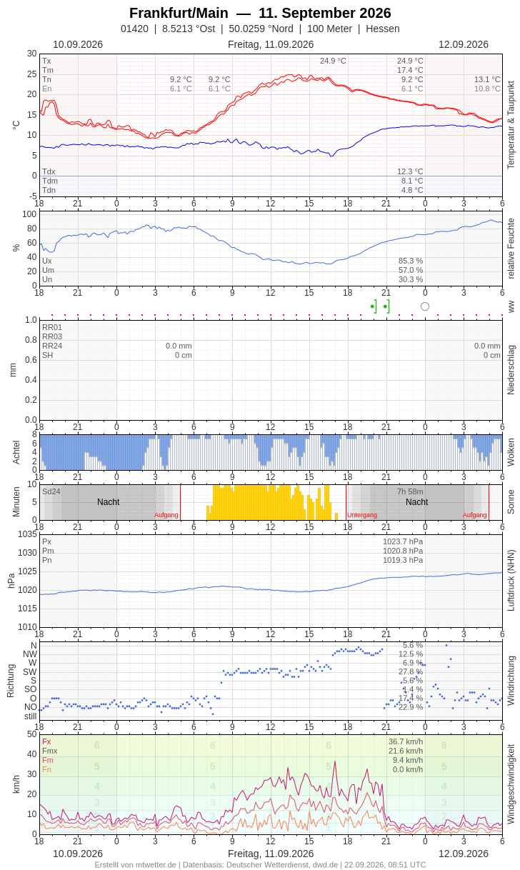 Meteogramm
