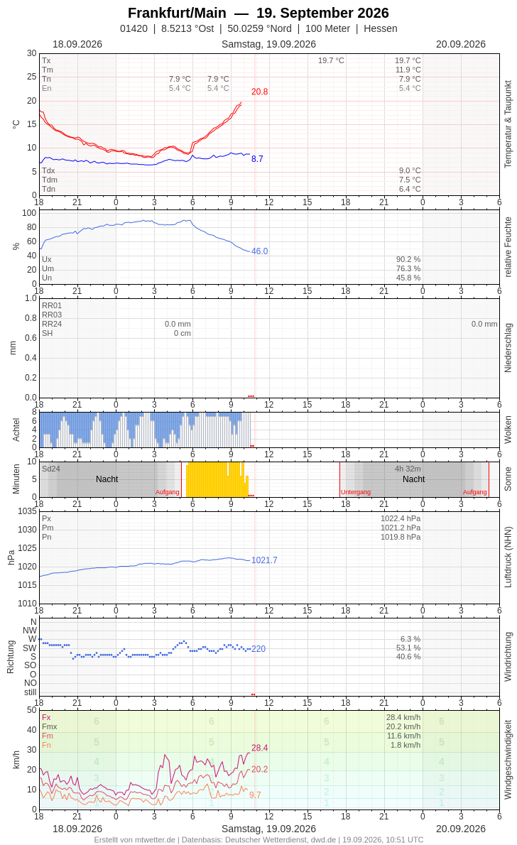Meteogramm