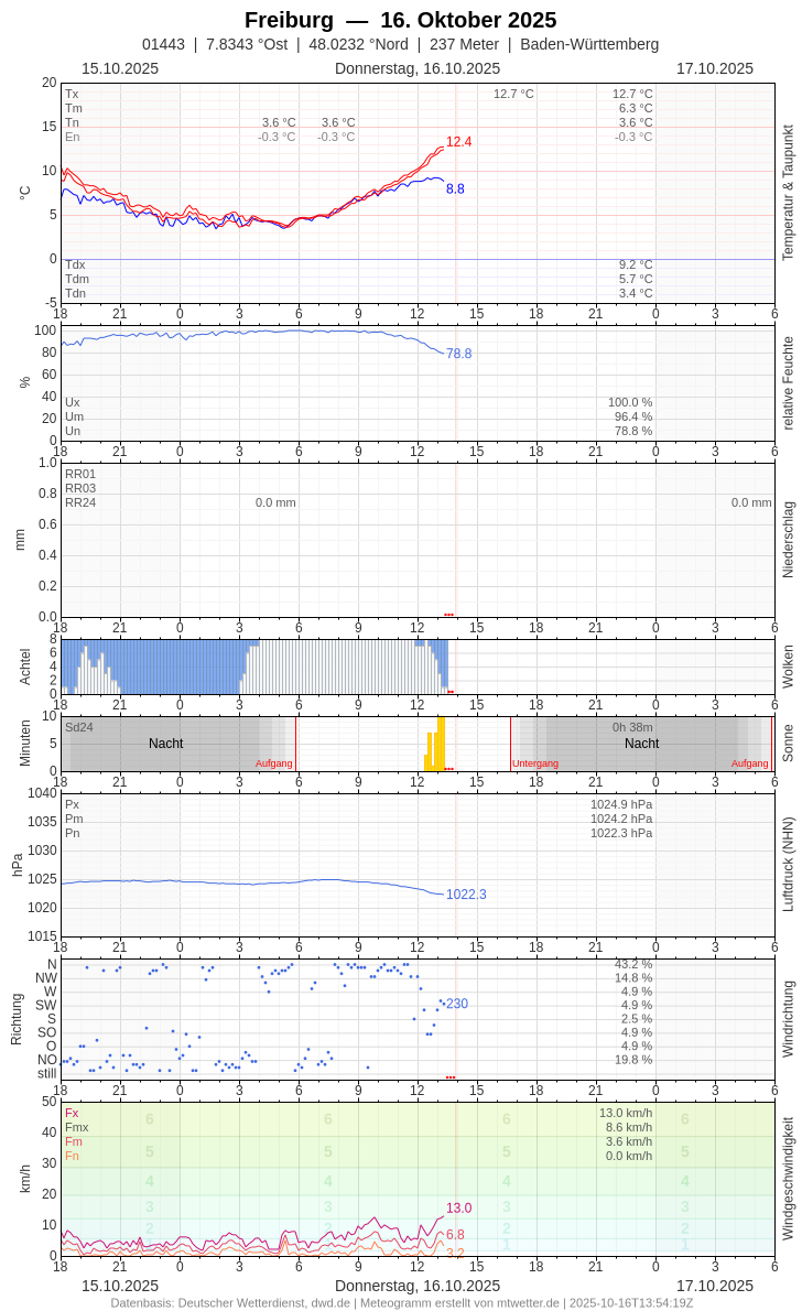 Meteogramm