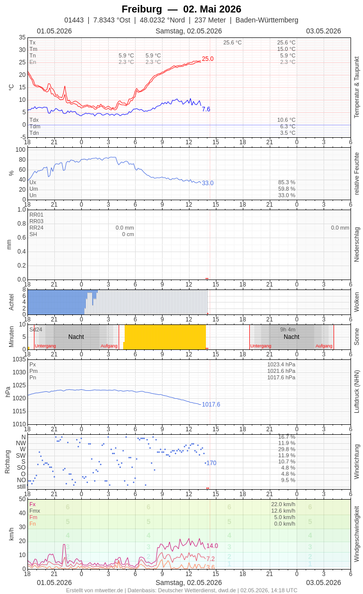 Meteogramm