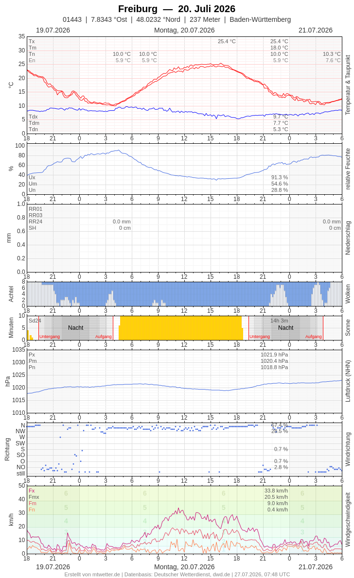 Meteogramm