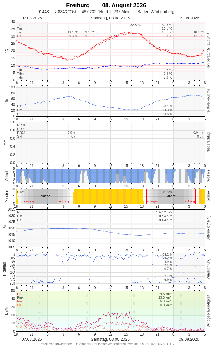 Meteogramm