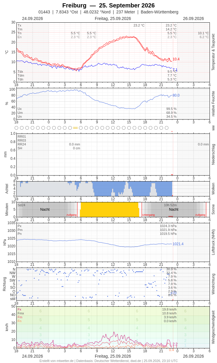 Meteogramm