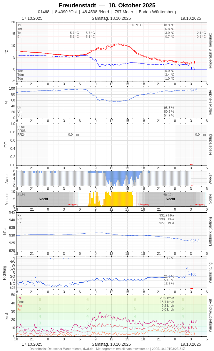 Meteogramm