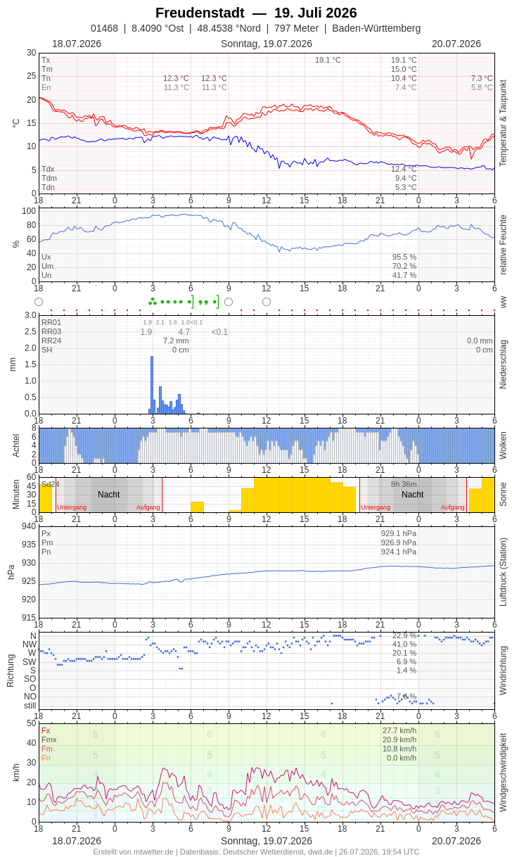 Meteogramm