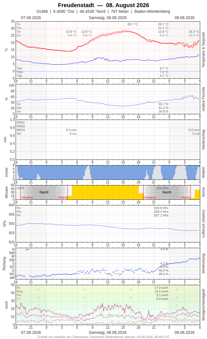 Meteogramm