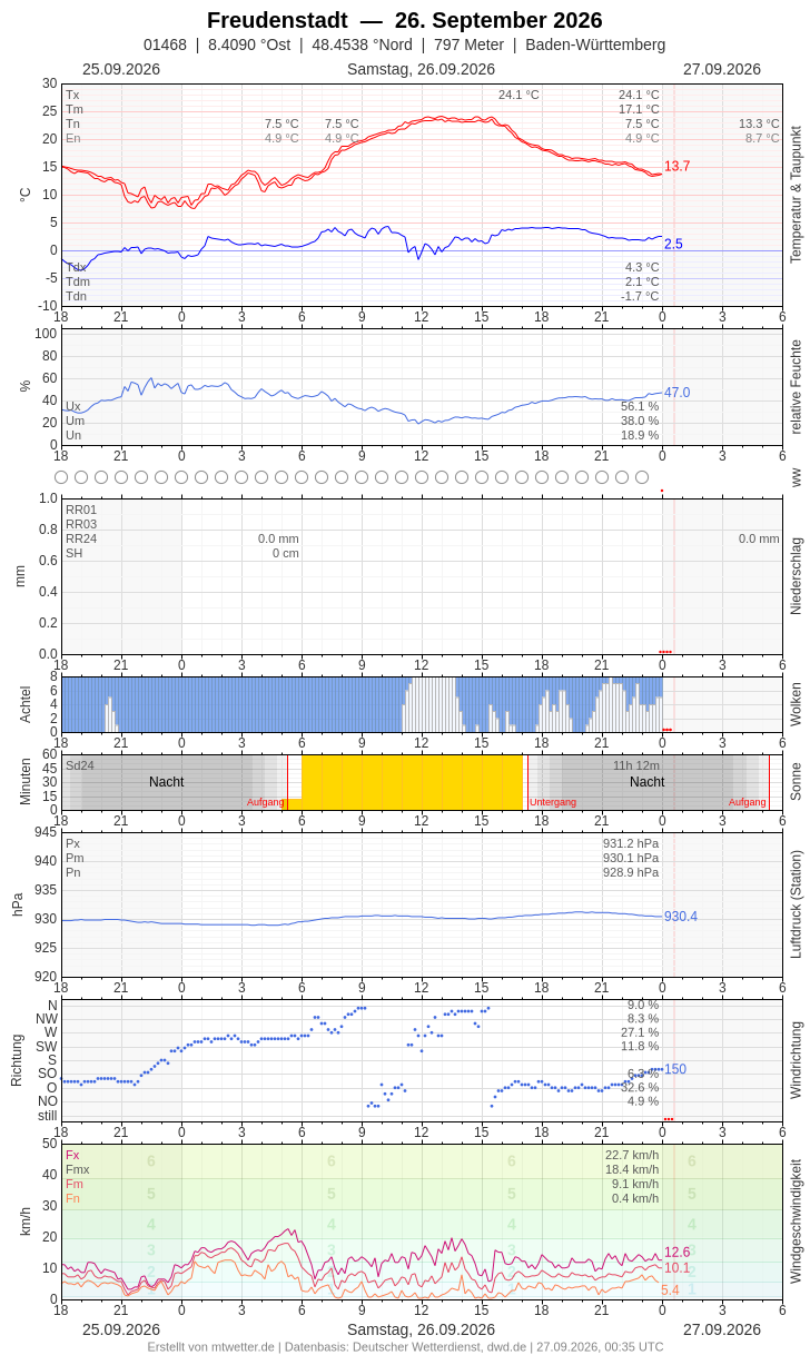 Meteogramm
