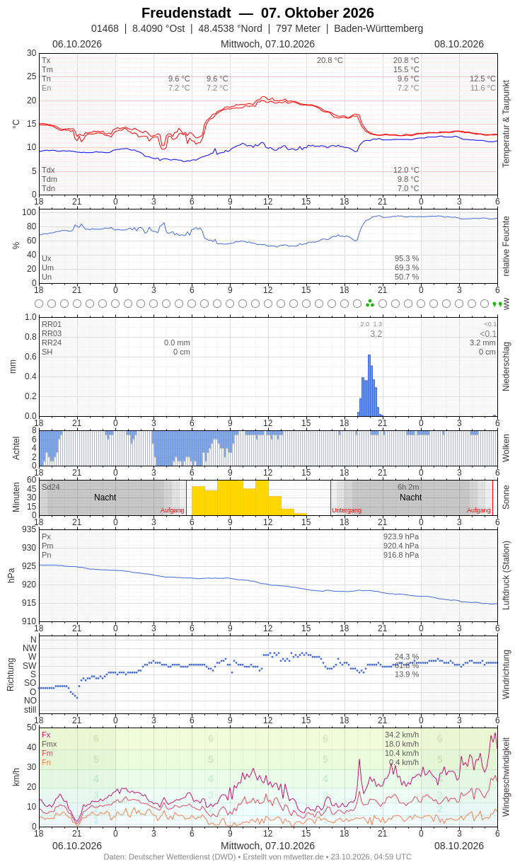Meteogramm