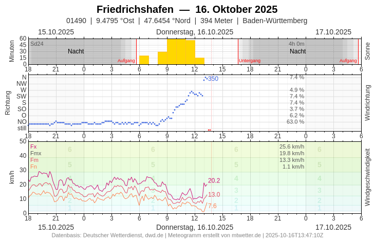 Meteogramm