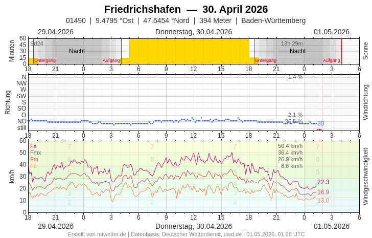 Meteogramm
