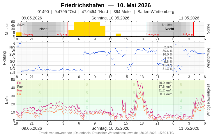 Meteogramm