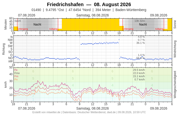 Meteogramm