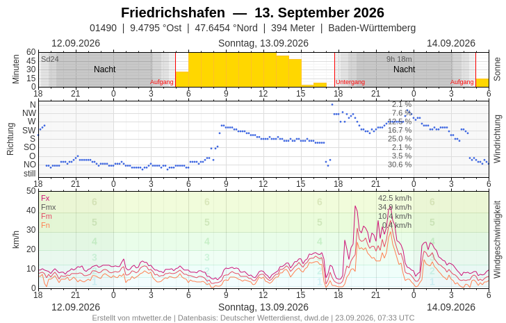 Meteogramm