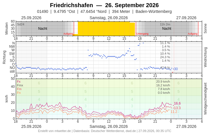 Meteogramm