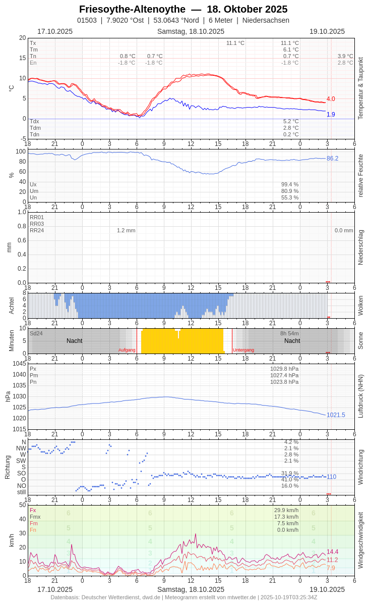 Meteogramm