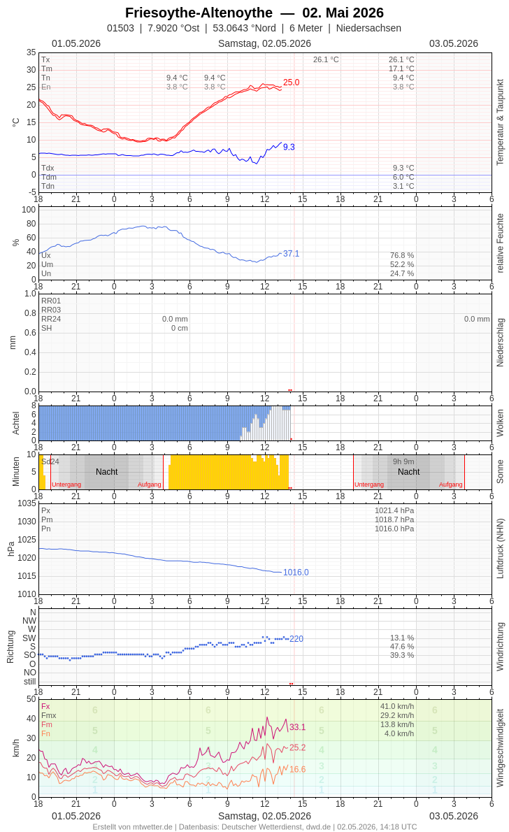 Meteogramm