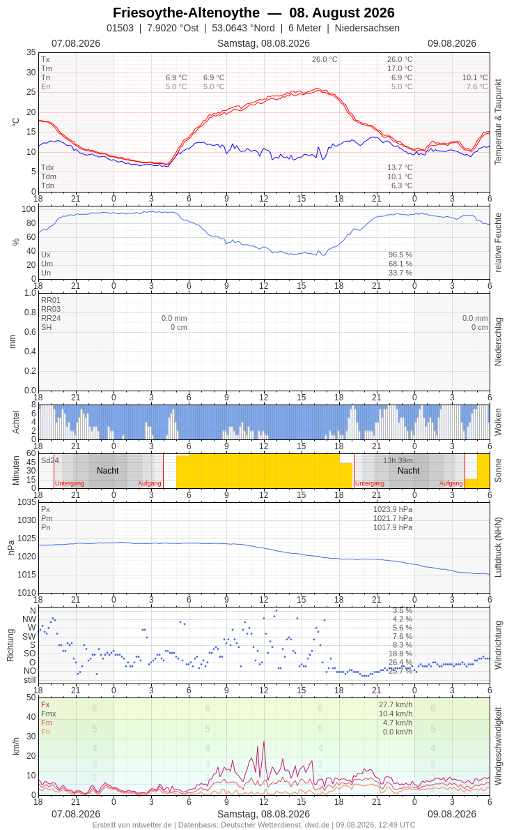 Meteogramm