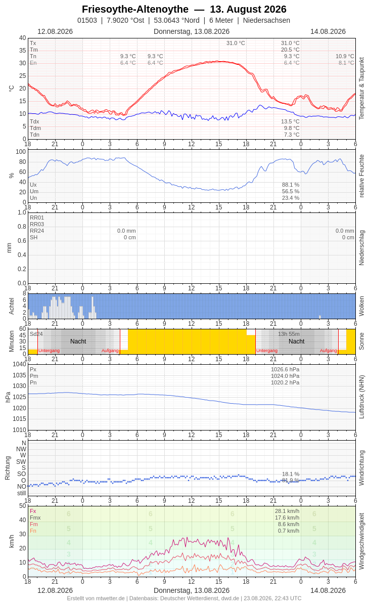 Meteogramm