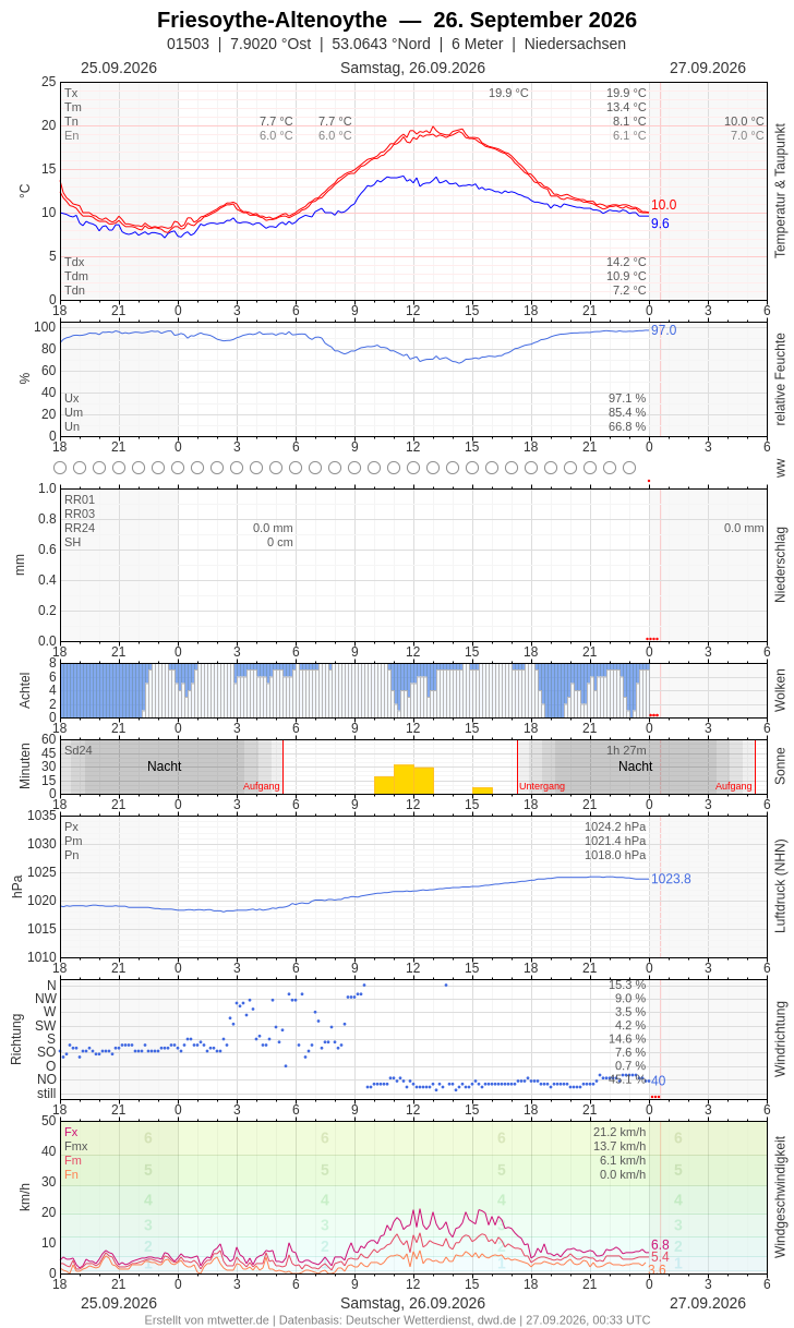 Meteogramm