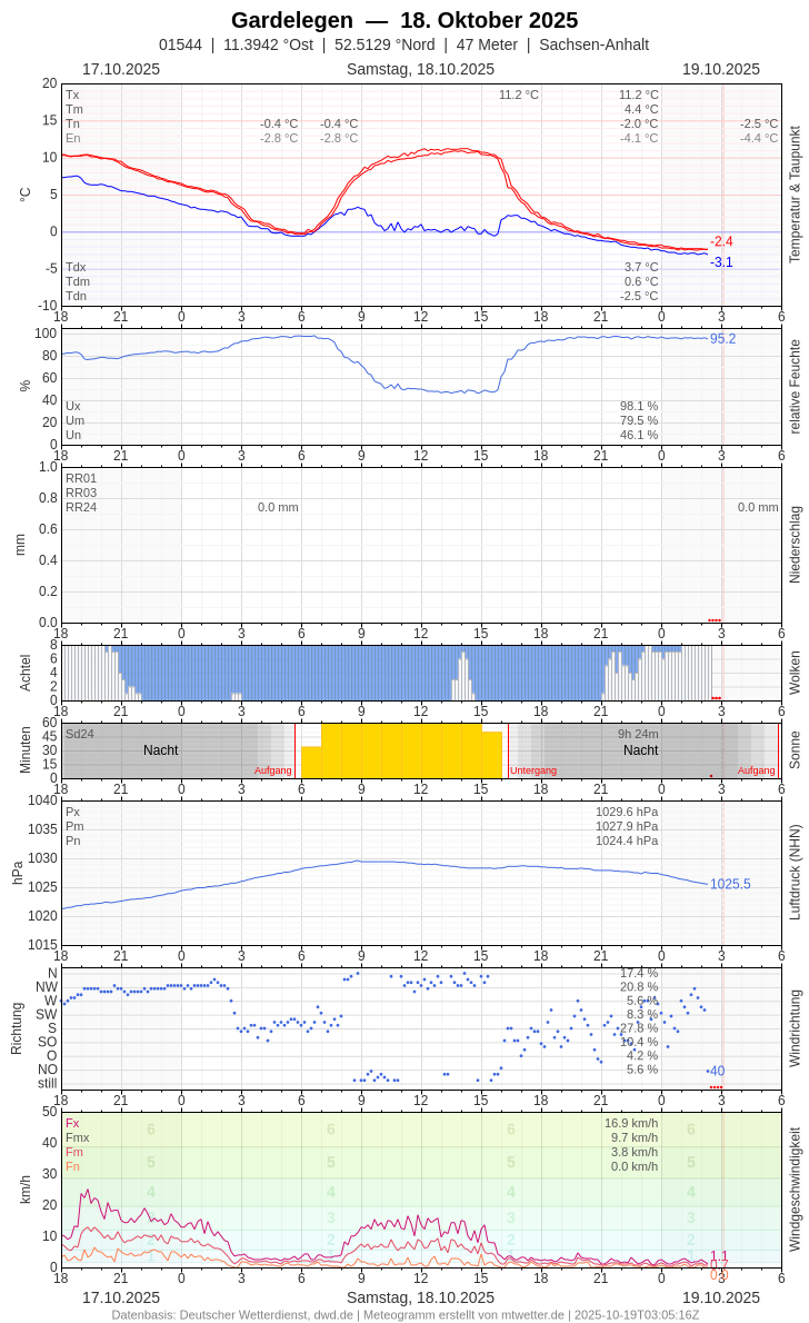 Meteogramm