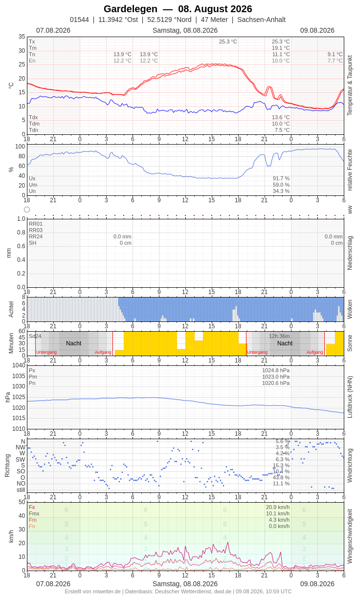 Meteogramm