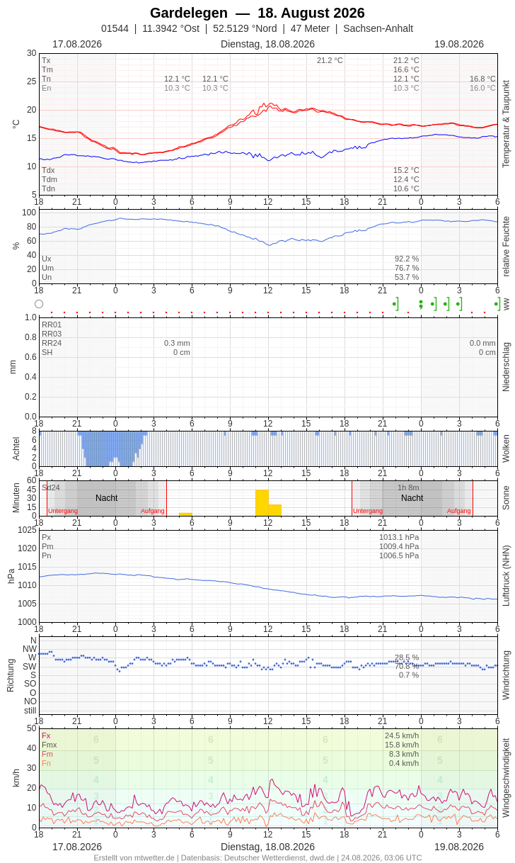 Meteogramm
