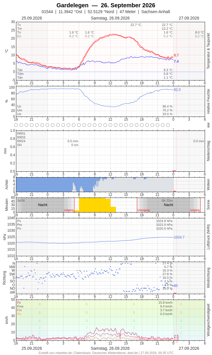Meteogramm
