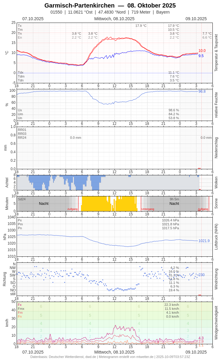 Meteogramm