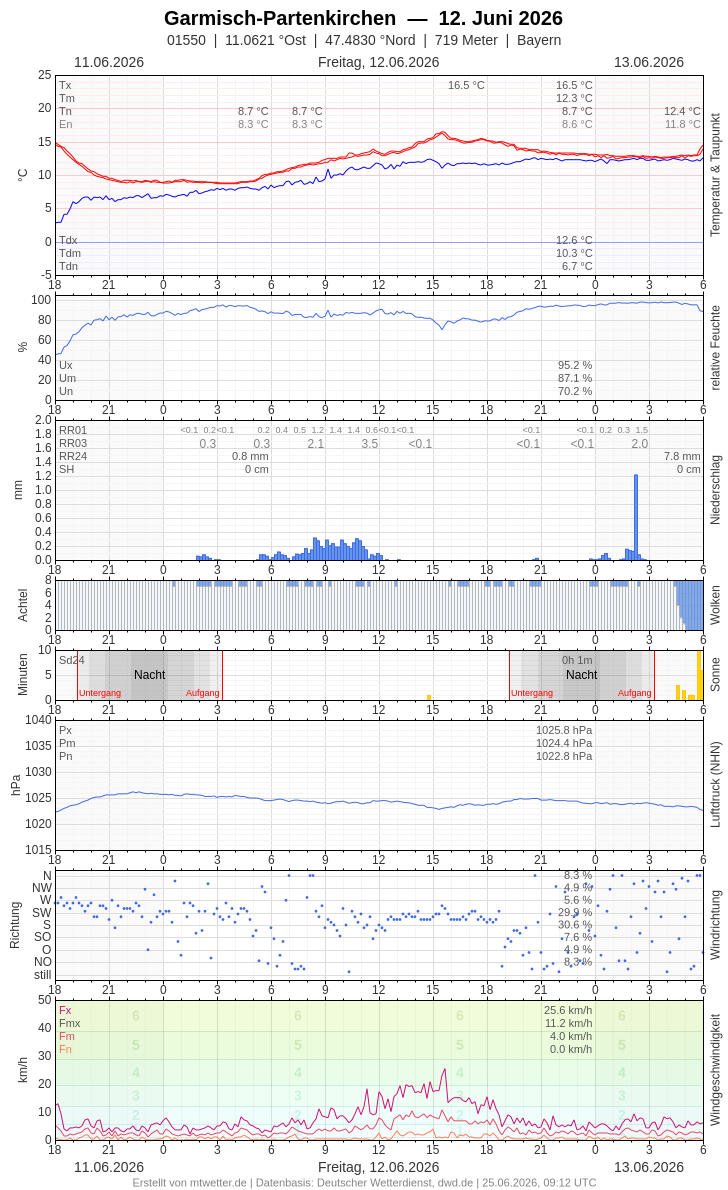 Meteogramm