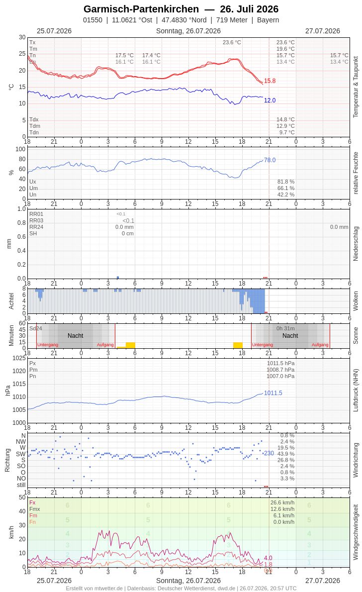 Meteogramm
