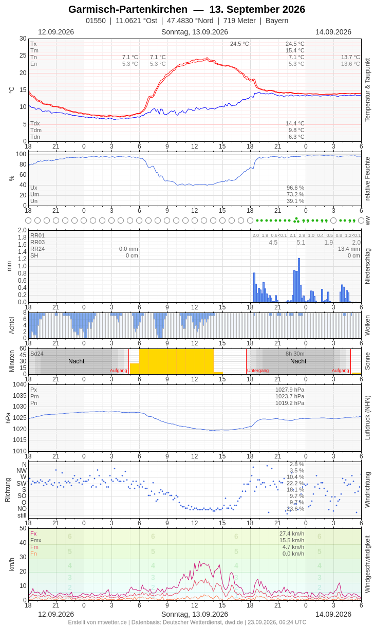 Meteogramm