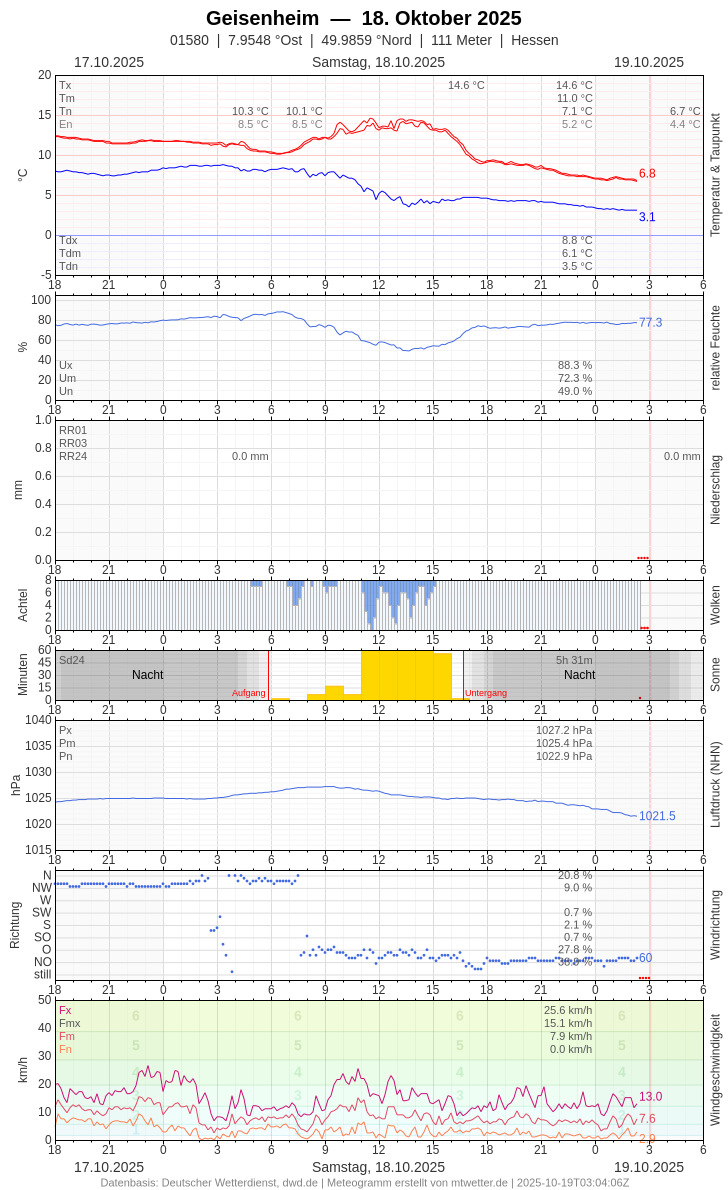 Meteogramm