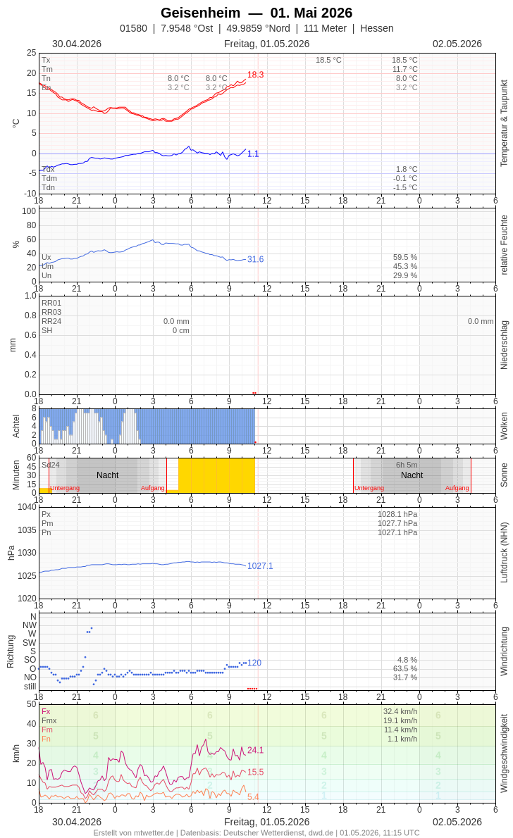 Meteogramm