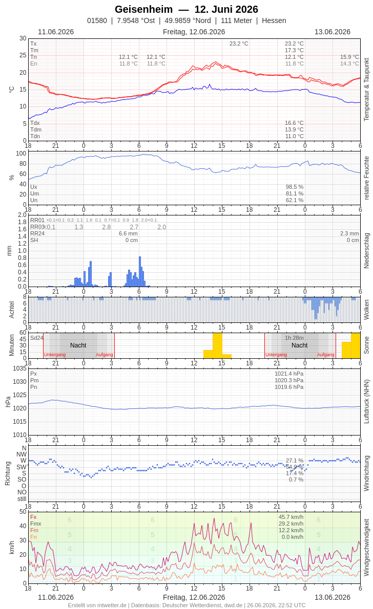 Meteogramm